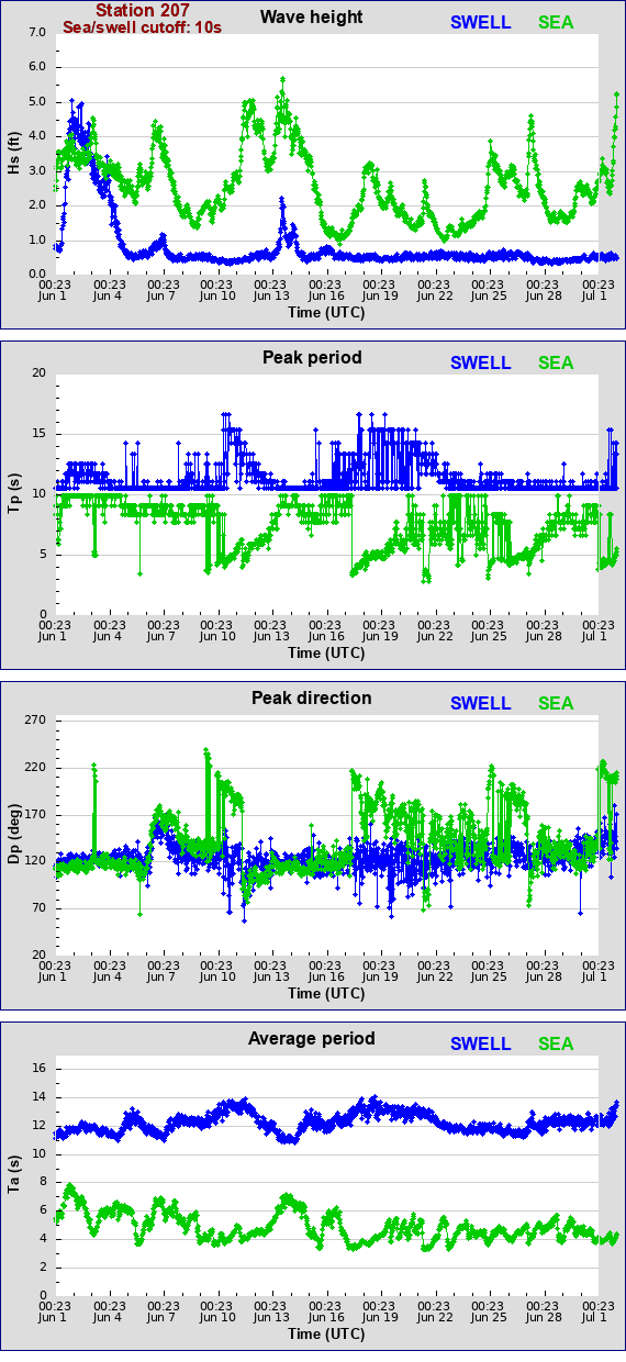 Sea swell plot