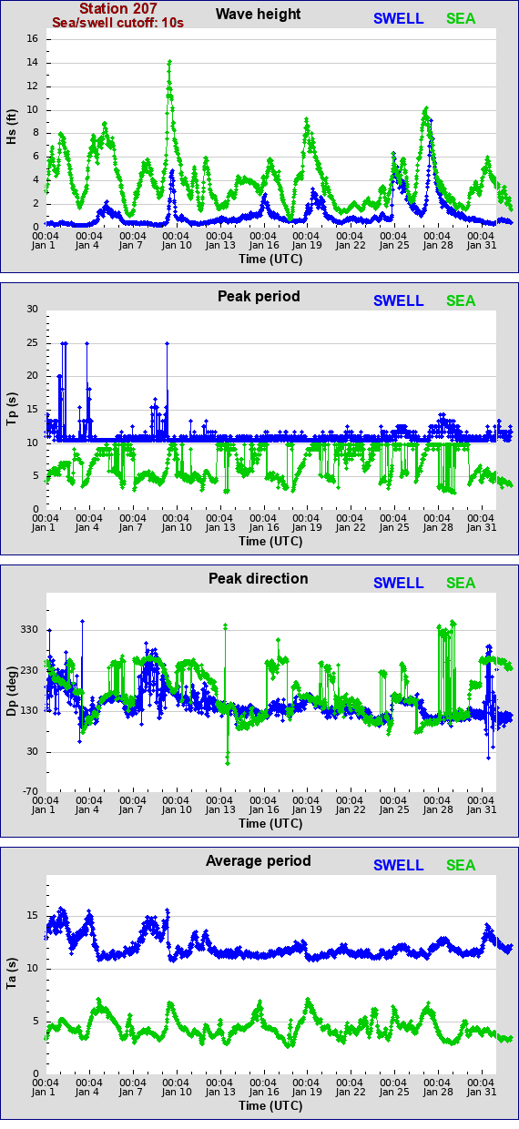 Sea swell plot