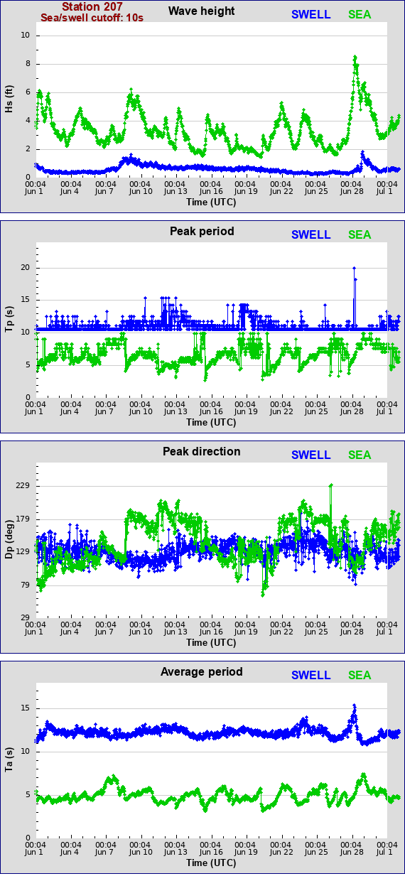 Sea swell plot