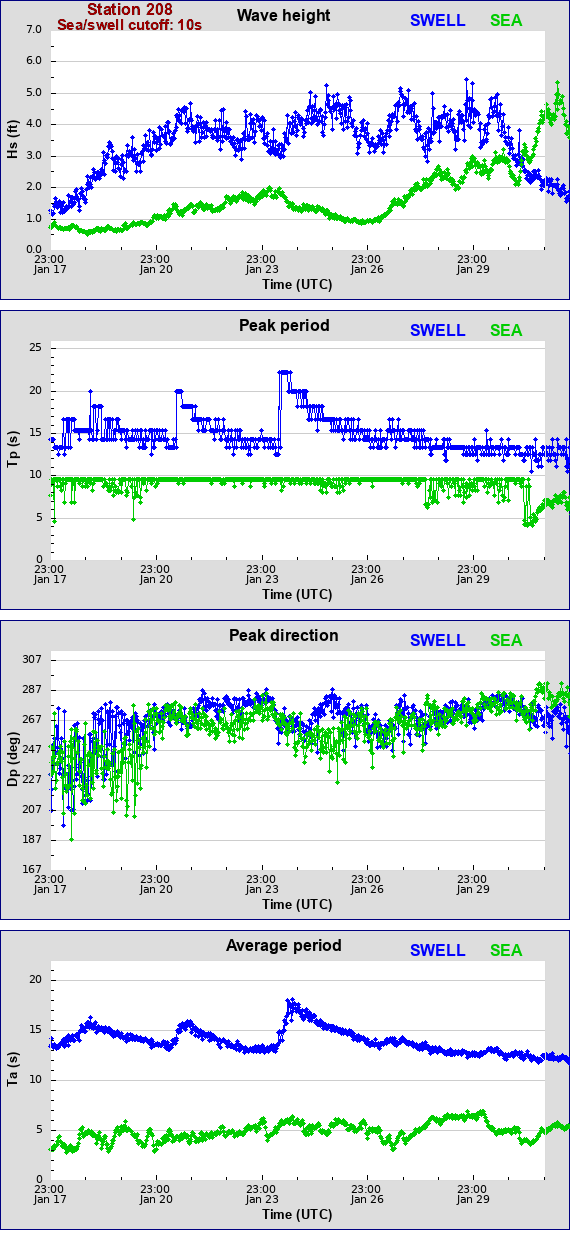 Sea swell plot