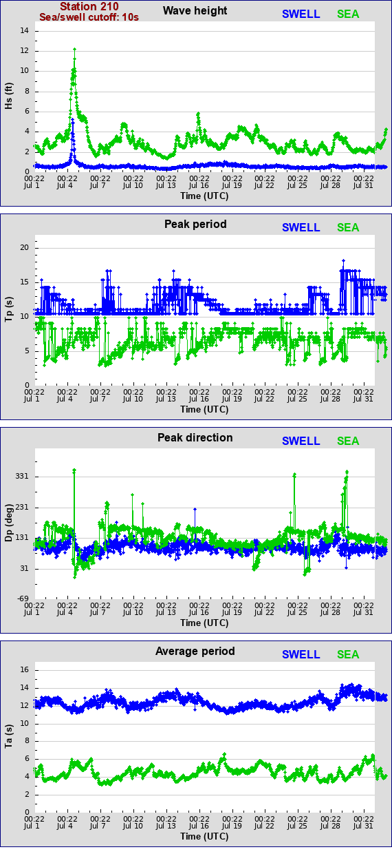 Sea swell plot