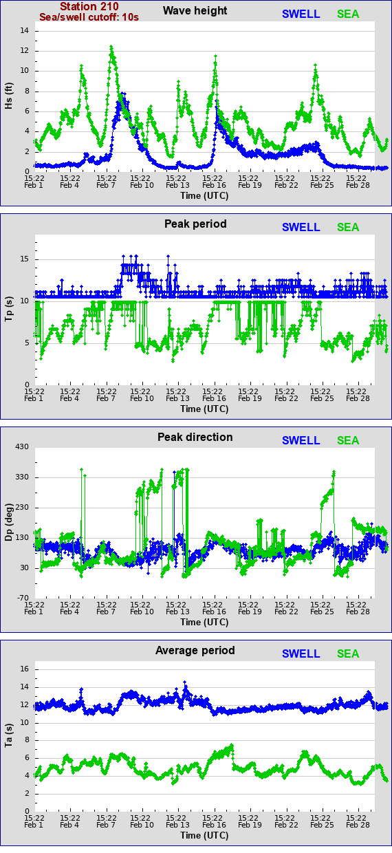 Sea swell plot