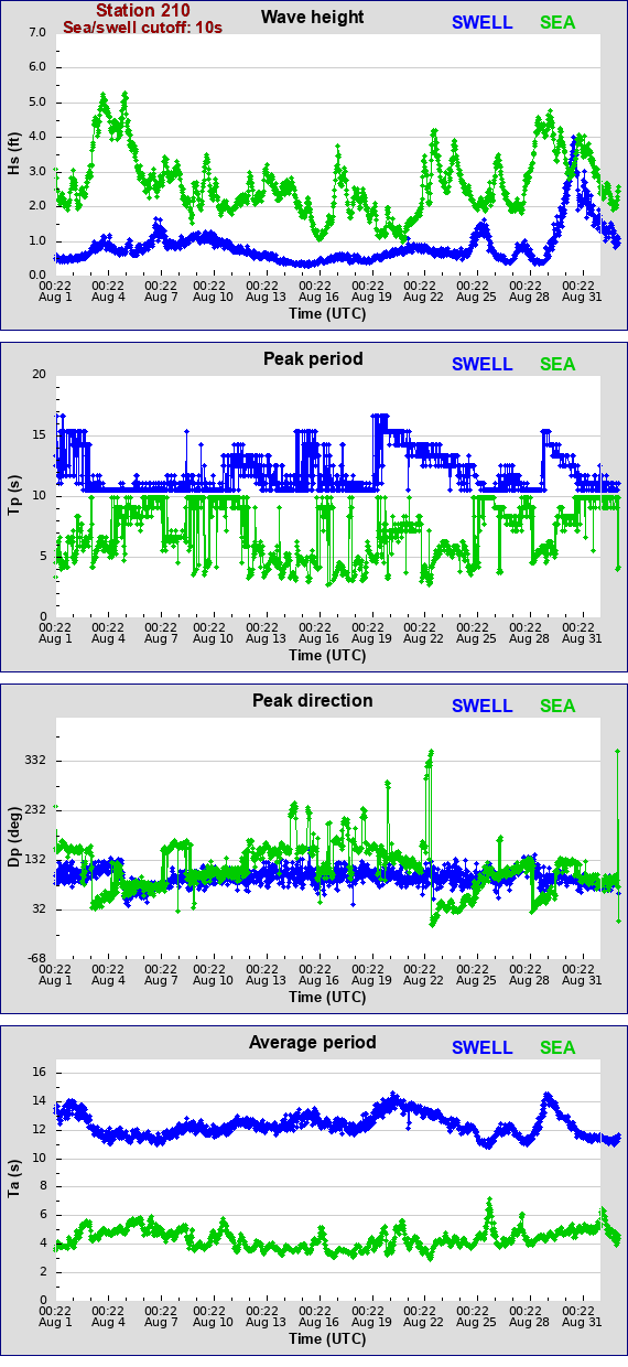 Sea swell plot