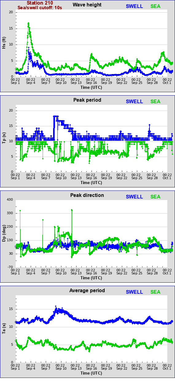 Sea swell plot