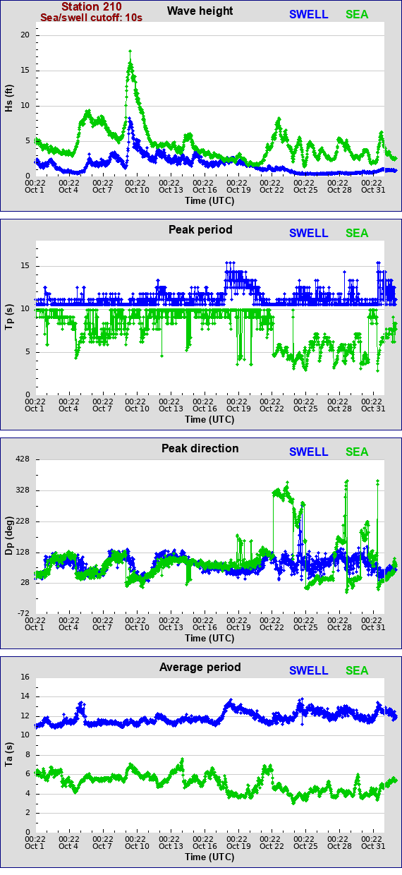 Sea swell plot