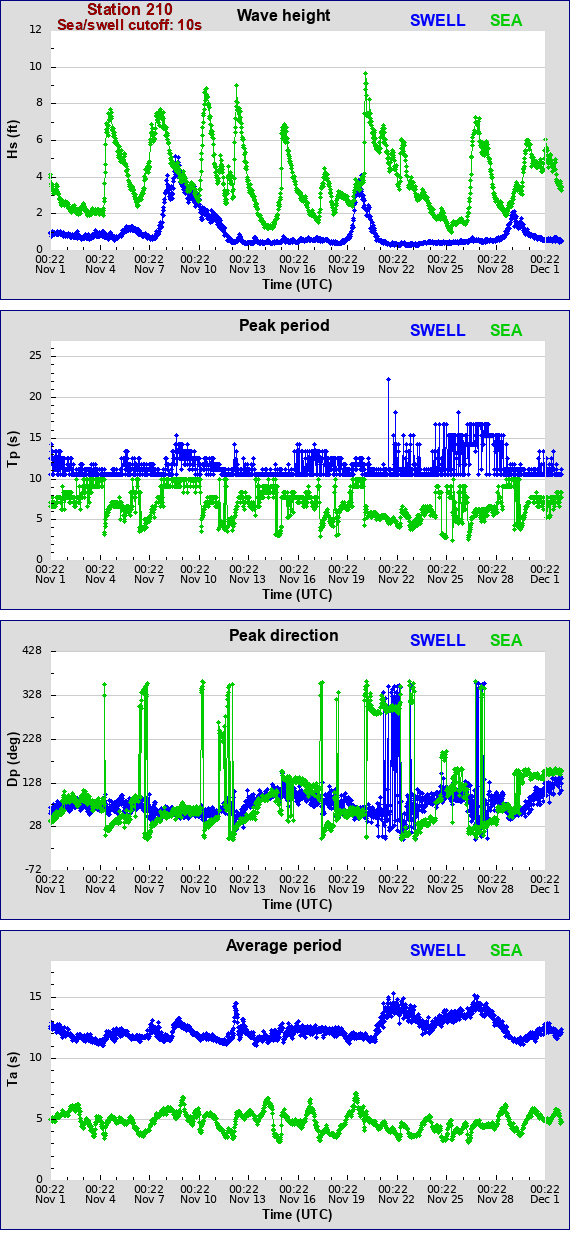 Sea swell plot