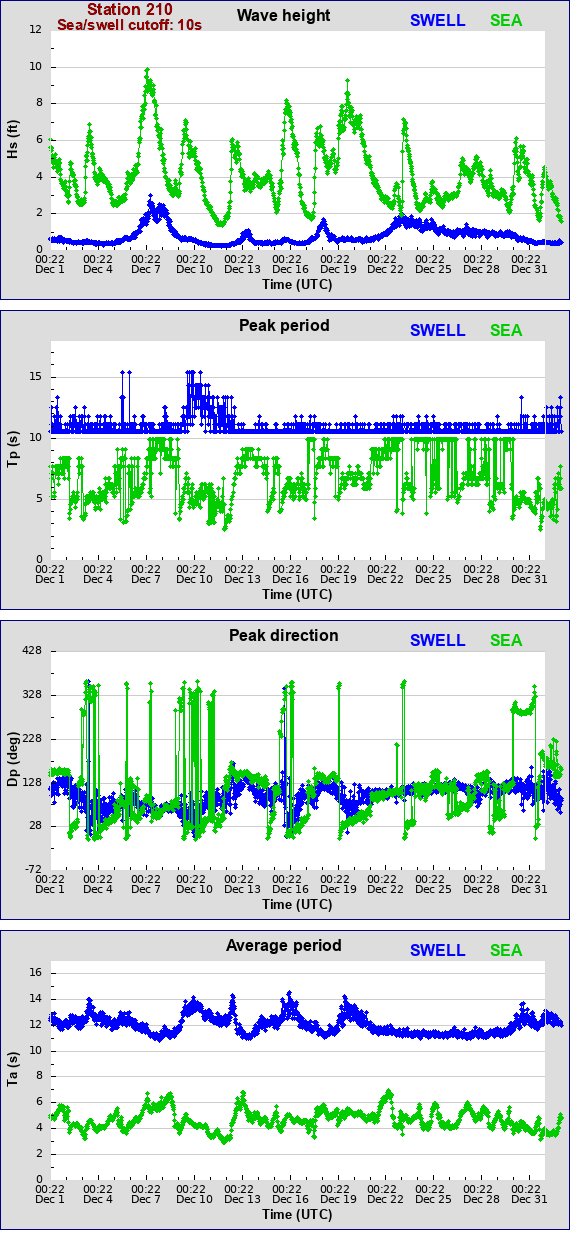 Sea swell plot