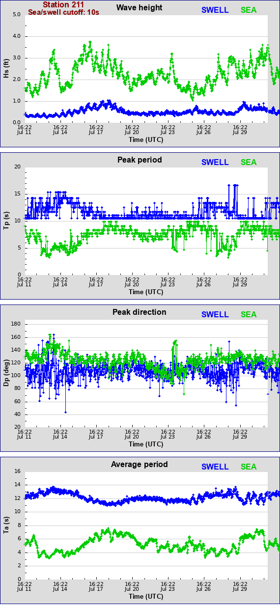 Sea swell plot