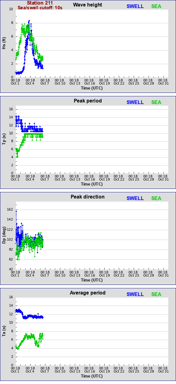 Sea swell plot