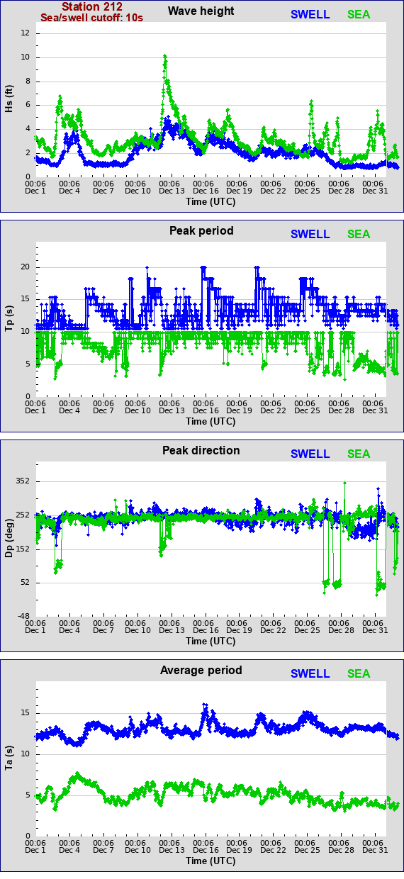 Sea swell plot