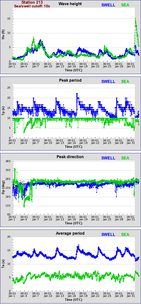 Sea swell plot