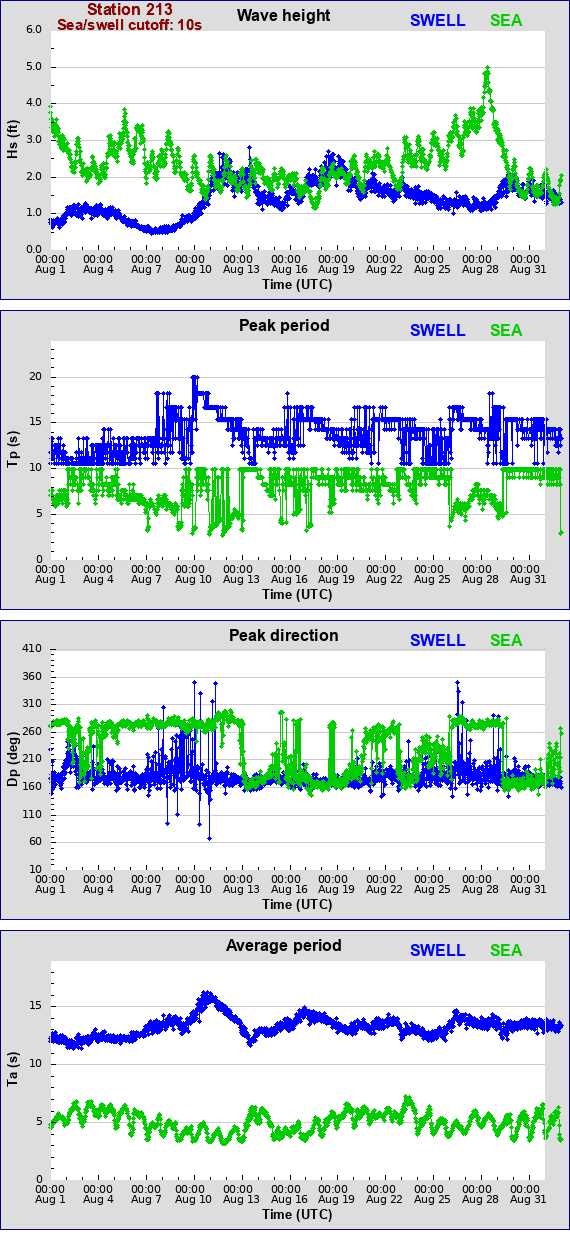 Sea swell plot