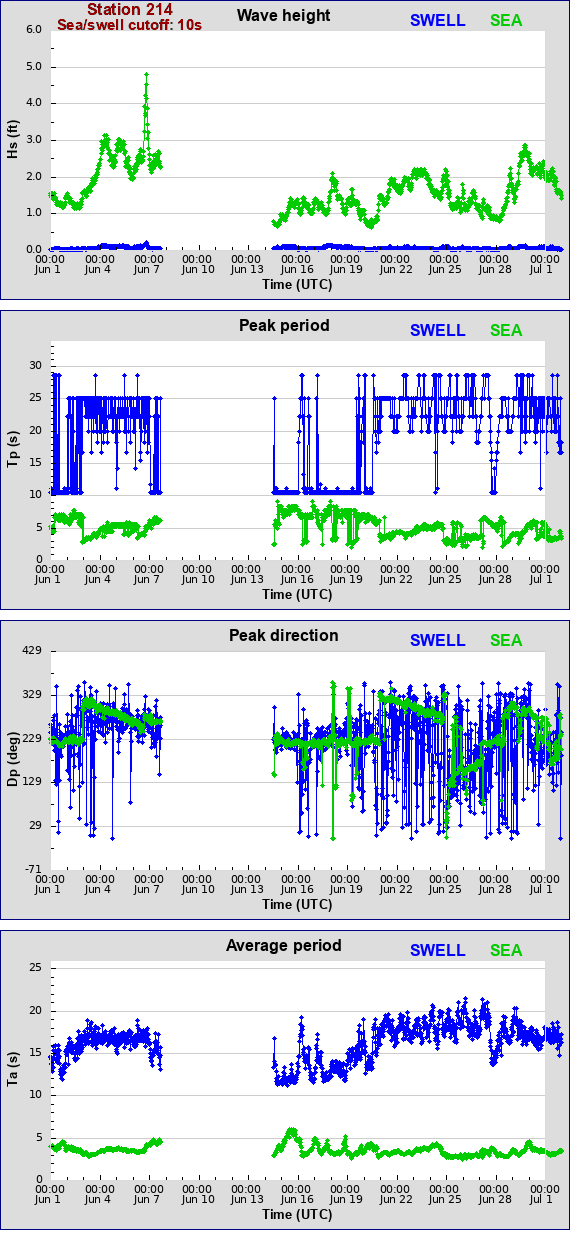 Sea swell plot