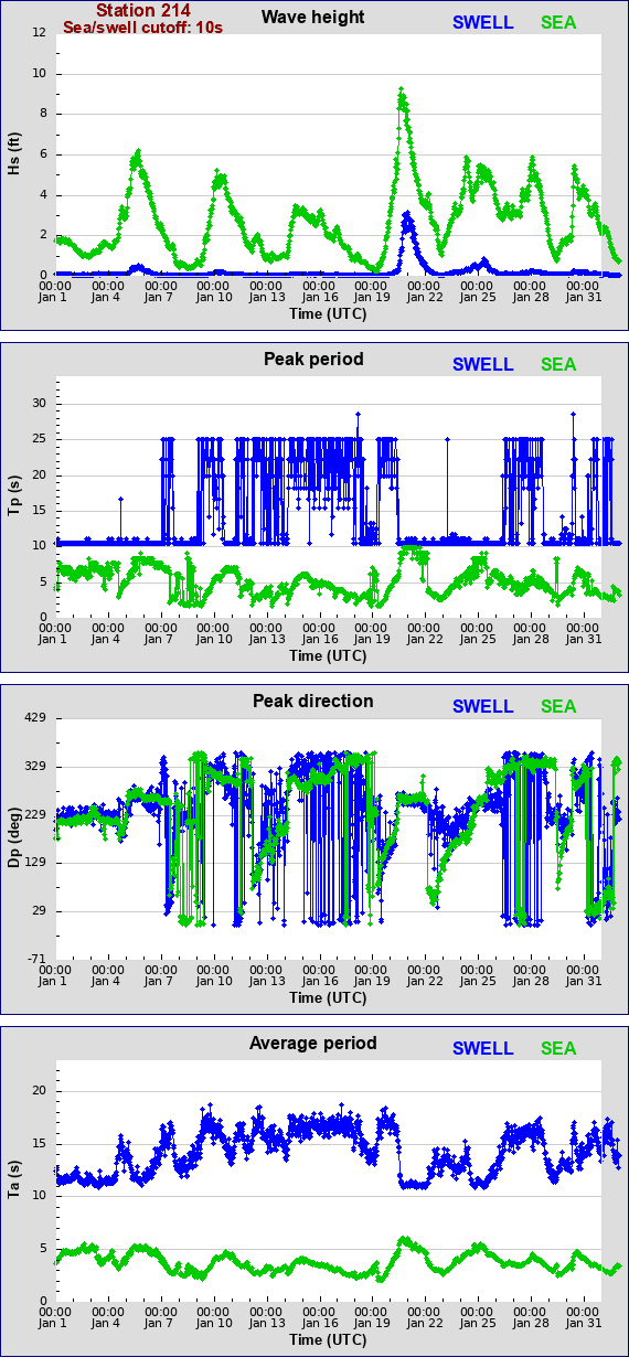 Sea swell plot