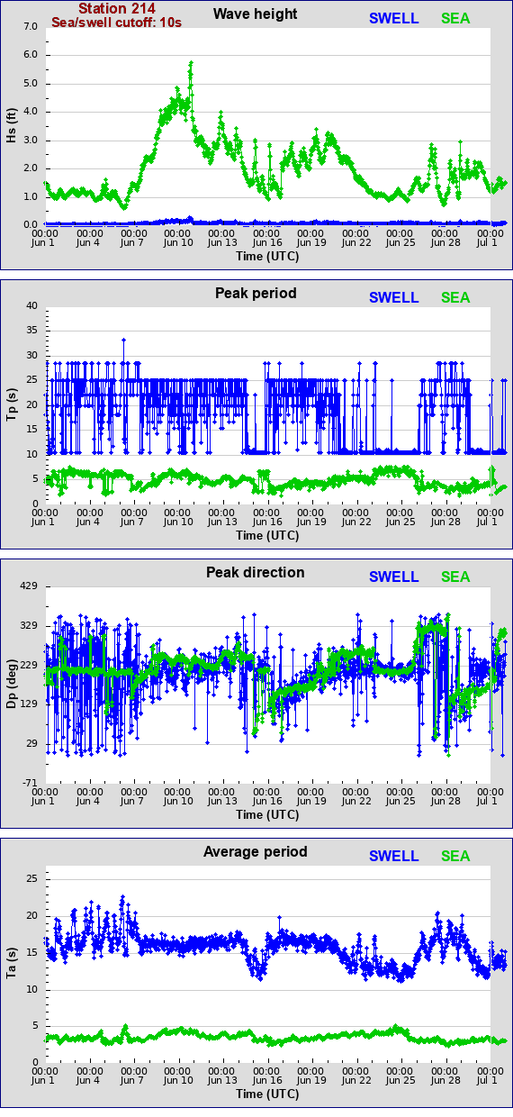 Sea swell plot