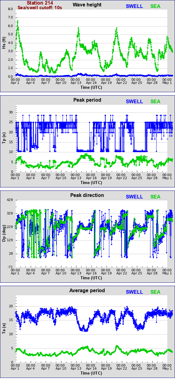 Sea swell plot