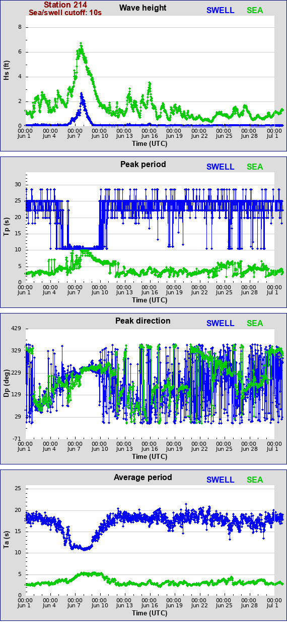 Sea swell plot