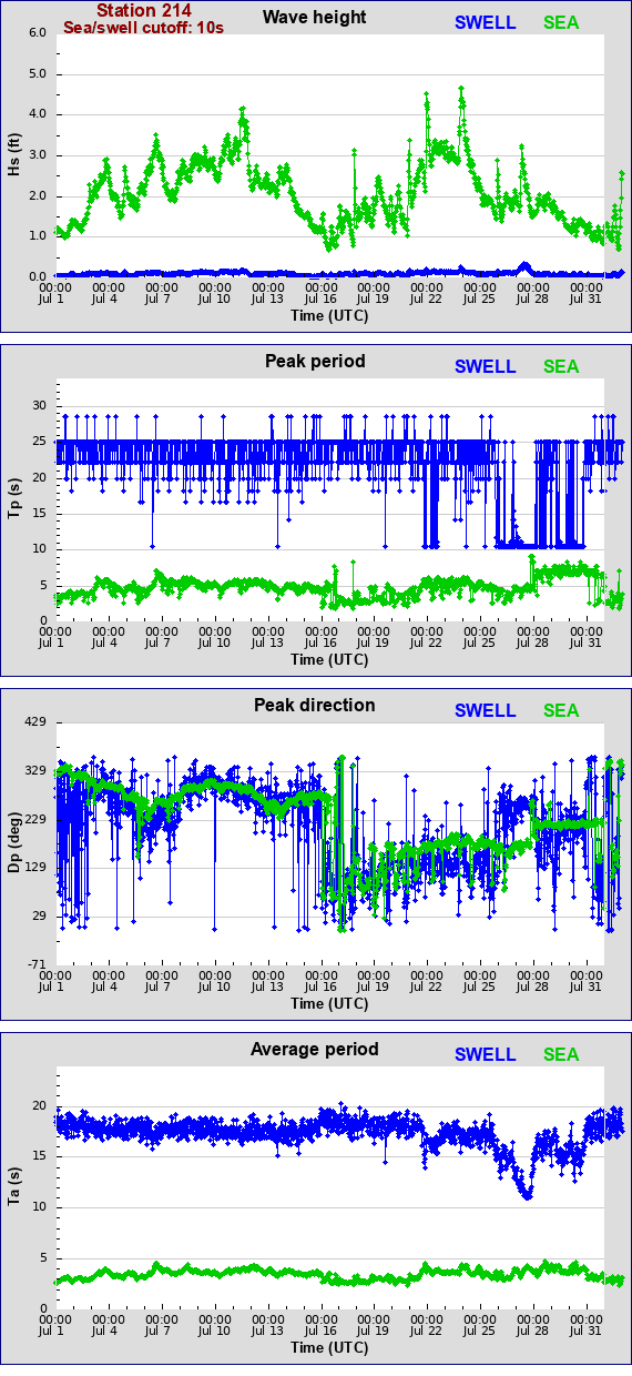 Sea swell plot