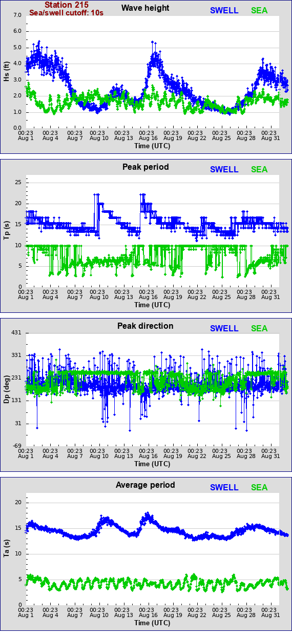 Sea swell plot