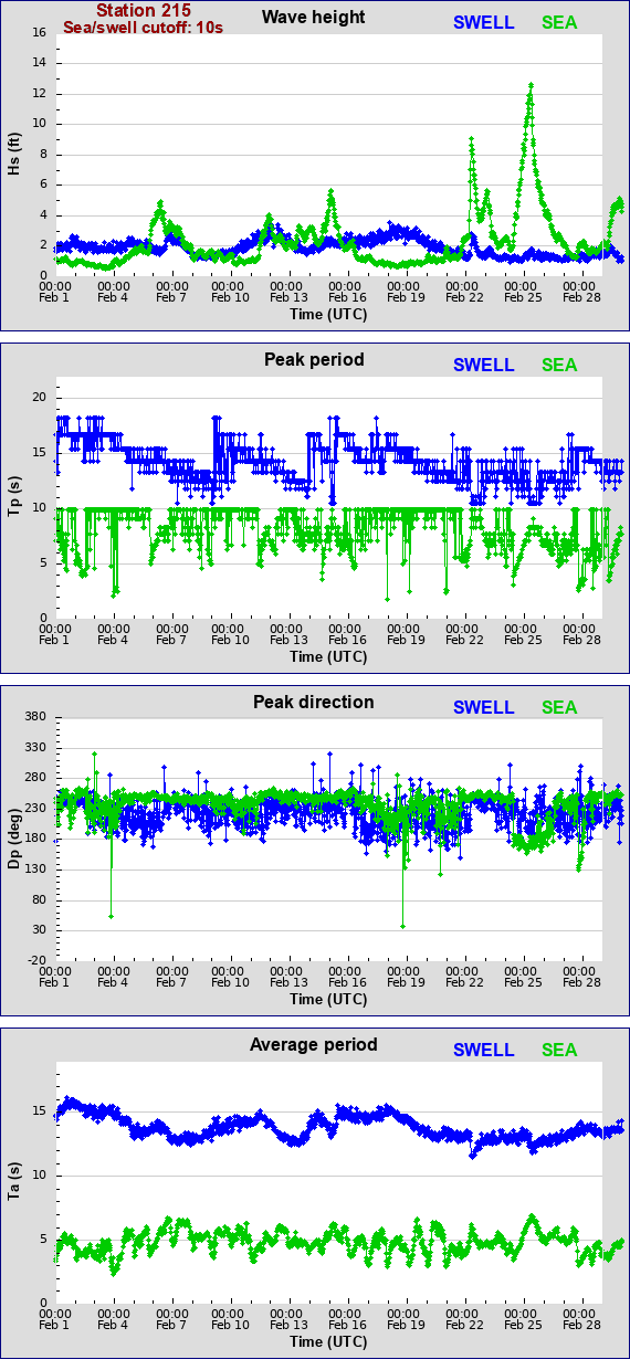 Sea swell plot