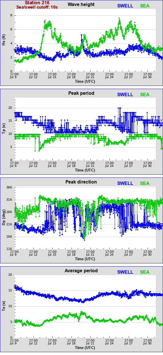 Sea swell plot