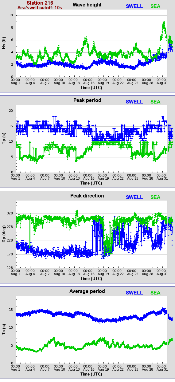 Sea swell plot