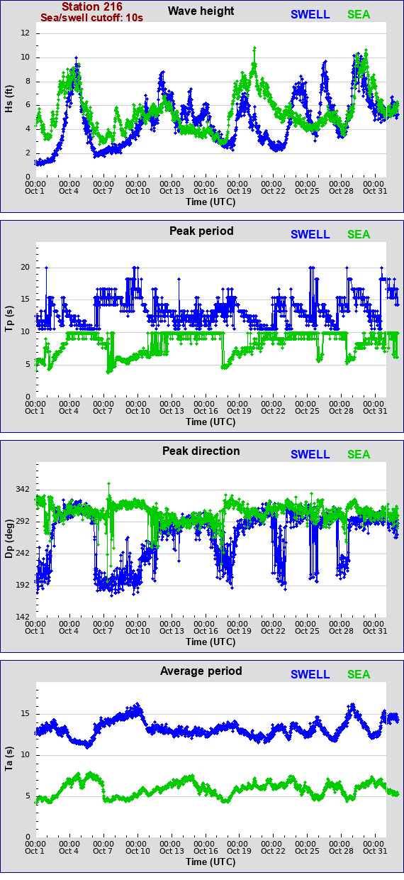 Sea swell plot