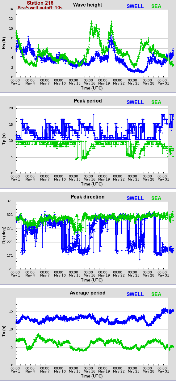 Sea swell plot