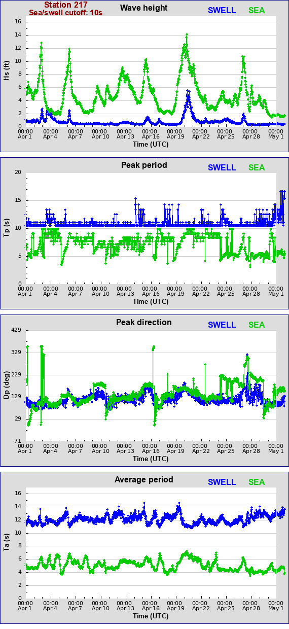 Sea swell plot