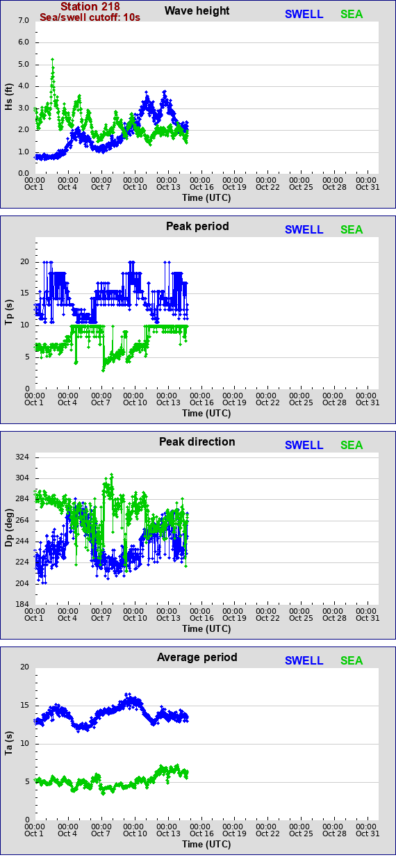 Sea swell plot