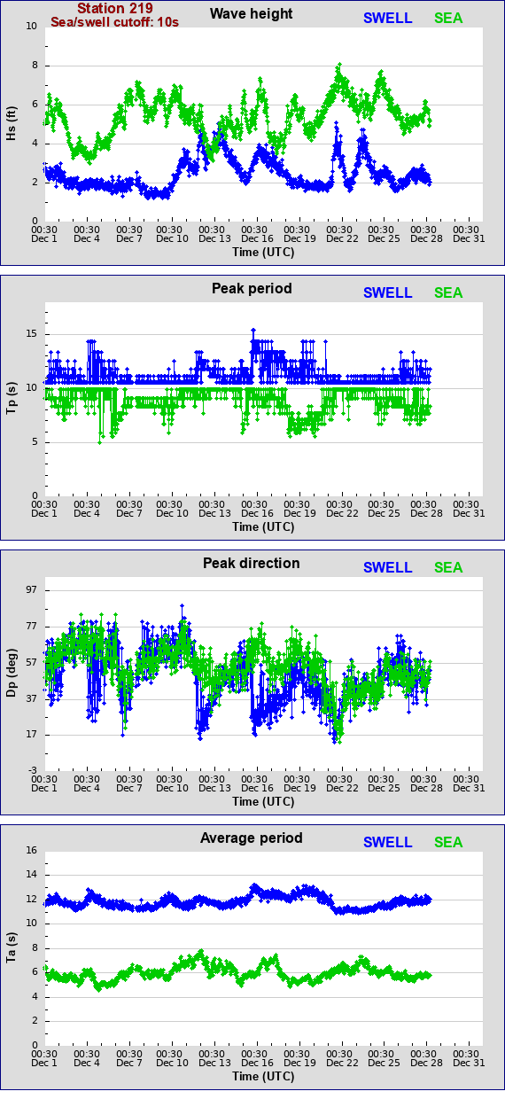 Sea swell plot