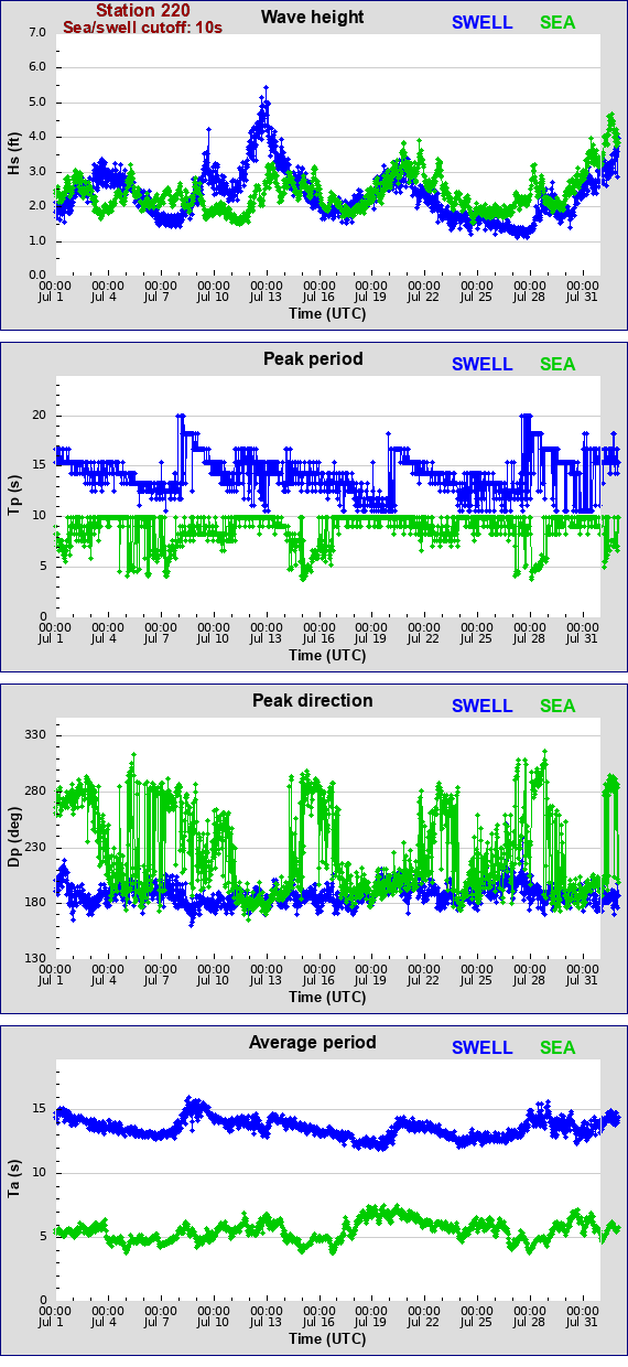 Sea swell plot