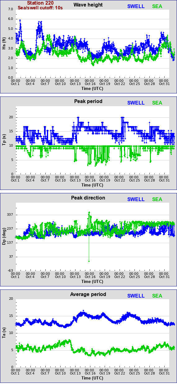 Sea swell plot