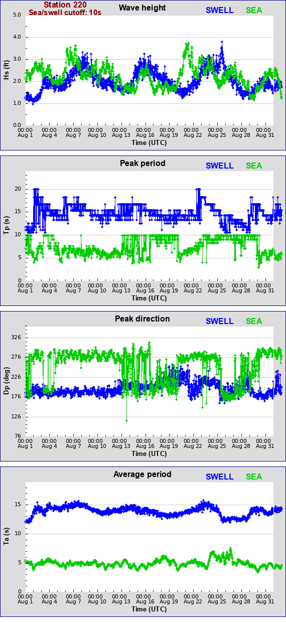 Sea swell plot