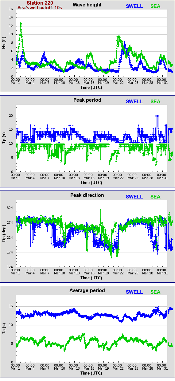 Sea swell plot