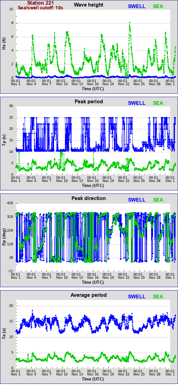 Sea swell plot