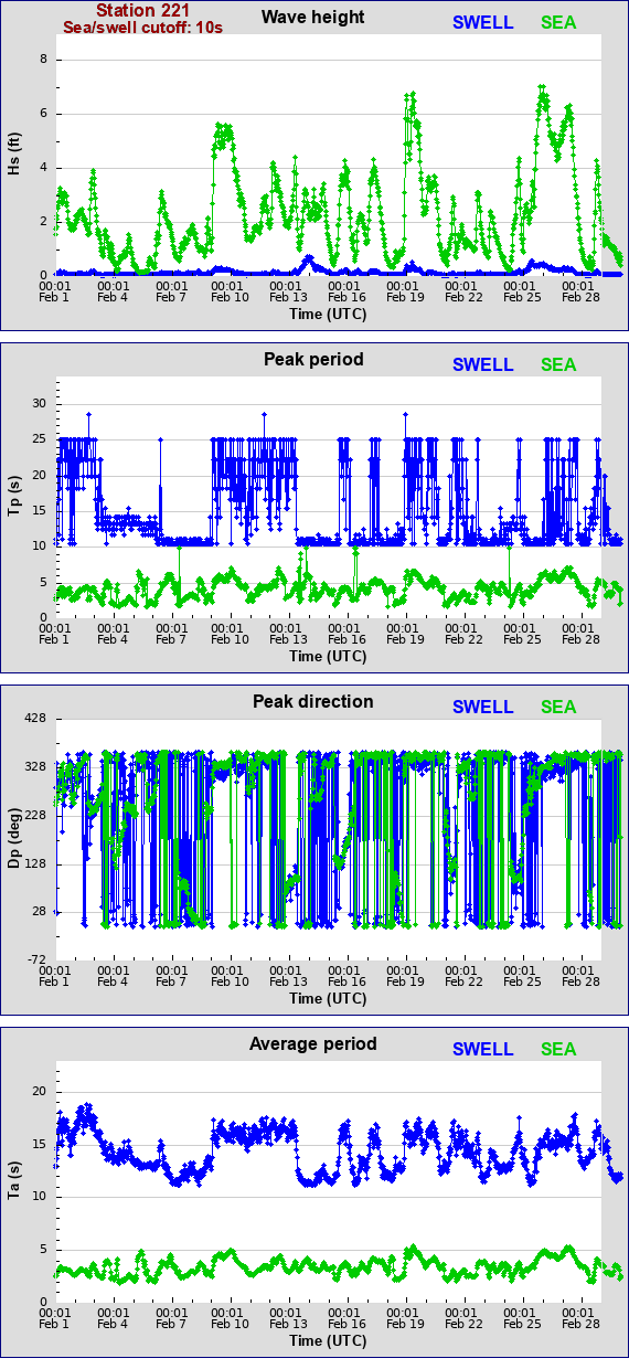 Sea swell plot