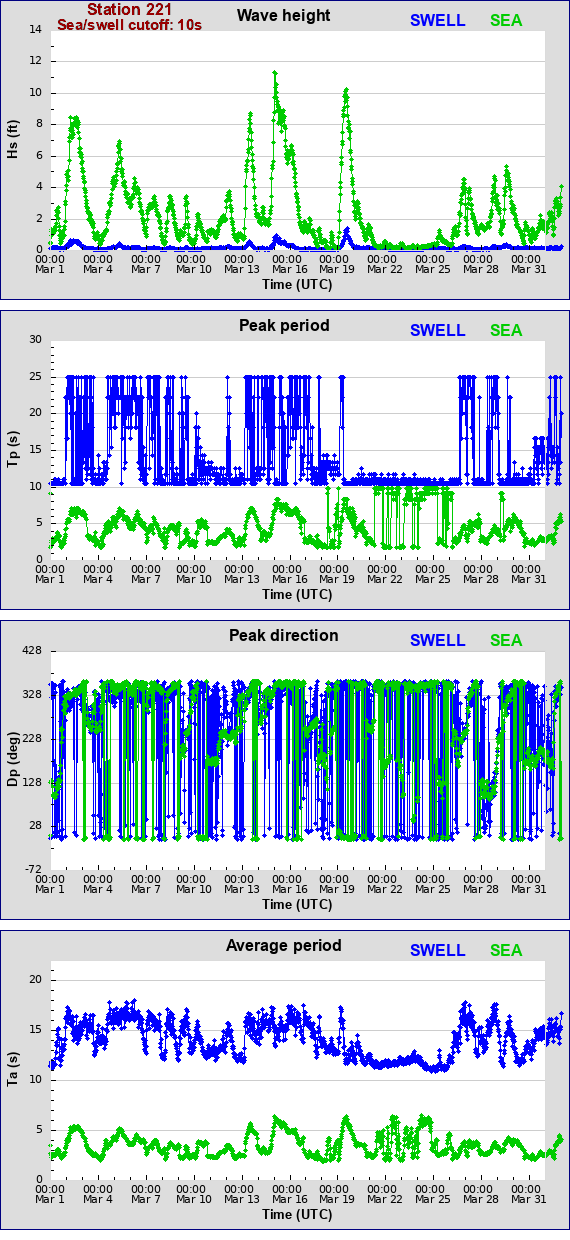 Sea swell plot