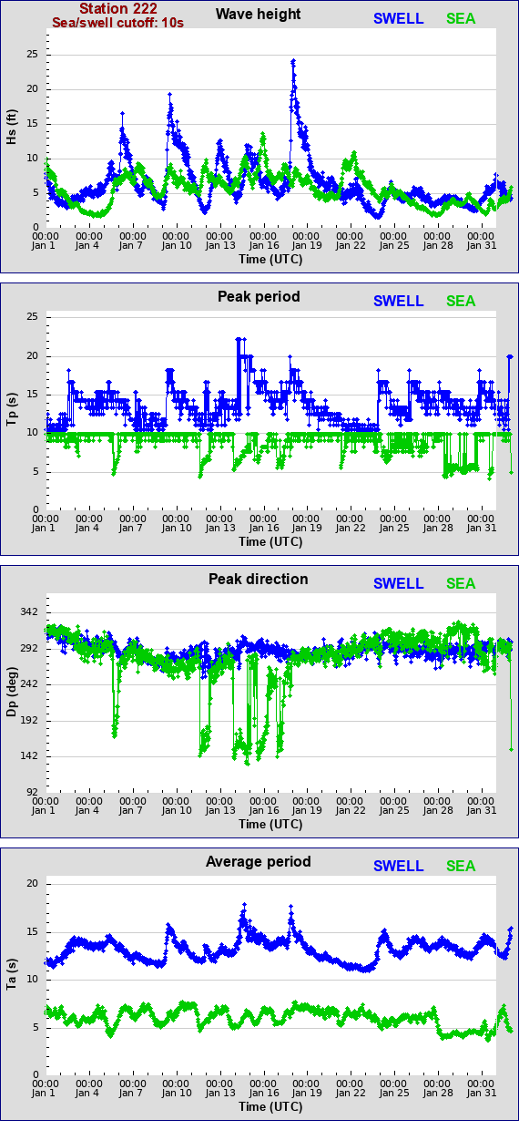 Sea swell plot