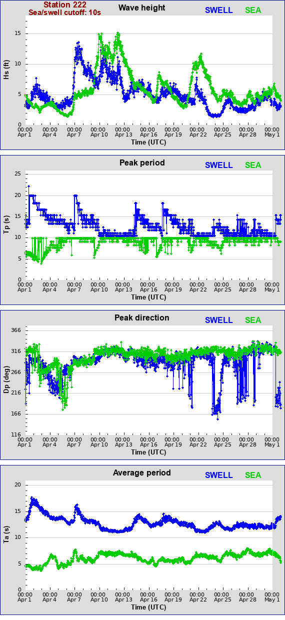 Sea swell plot