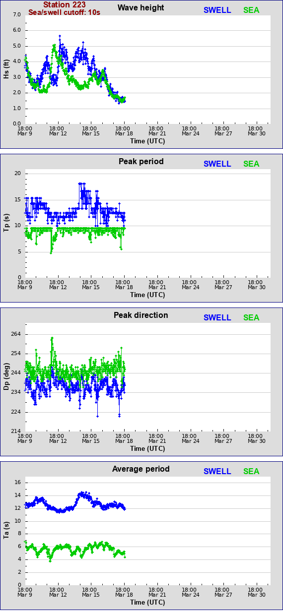 Sea swell plot