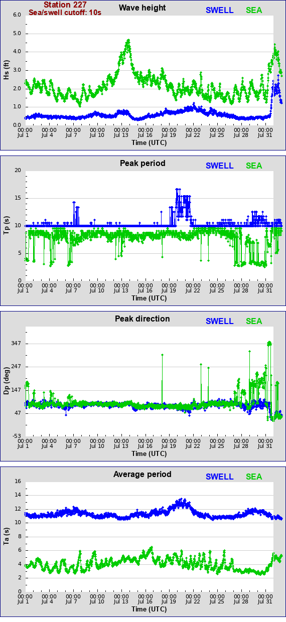 Sea swell plot