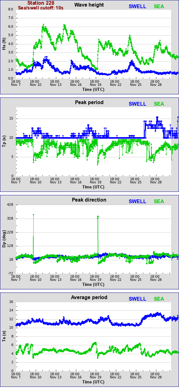 Sea swell plot