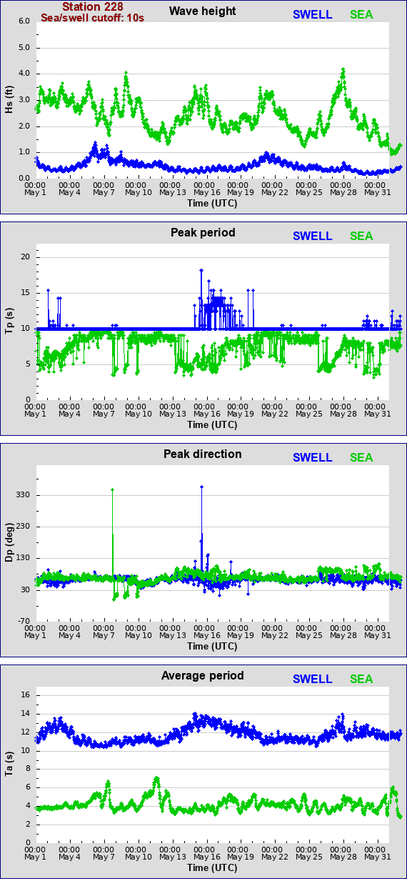 Sea swell plot