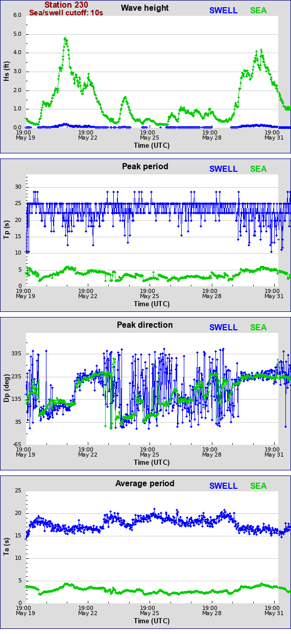 Sea swell plot