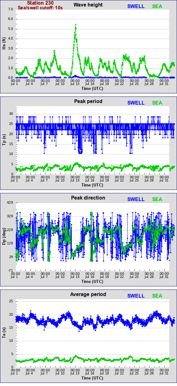 Sea swell plot