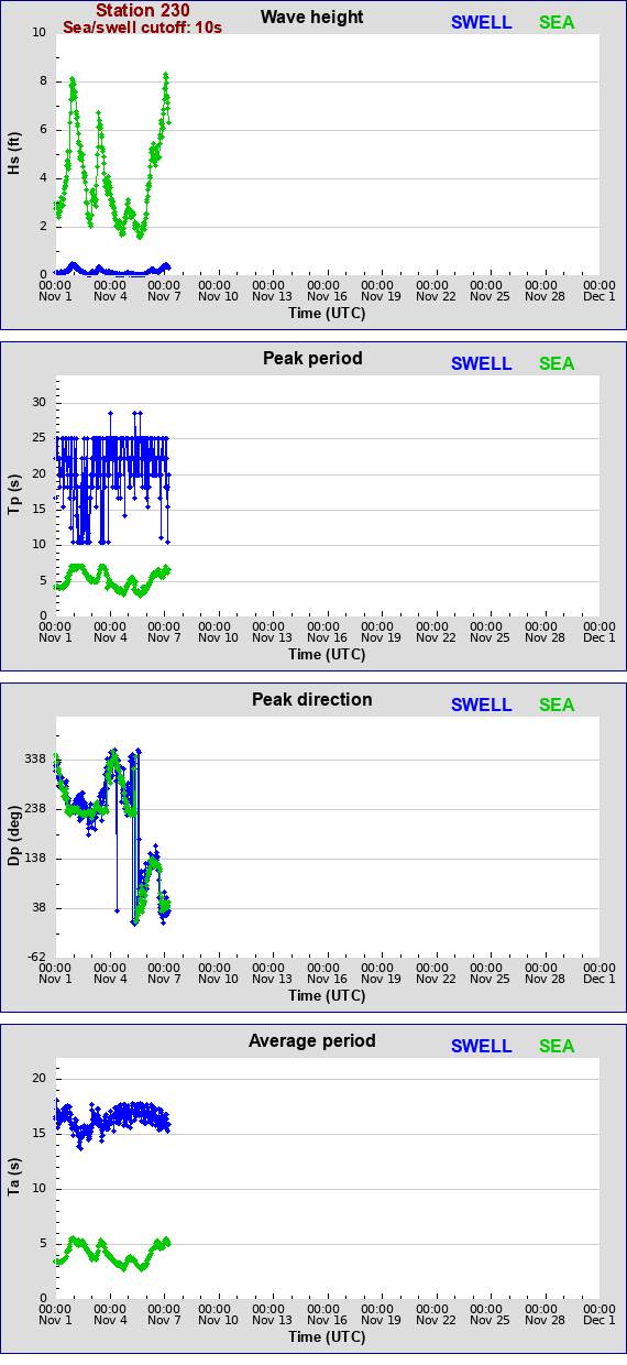 Sea swell plot