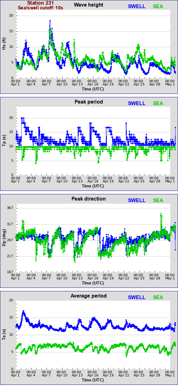 Sea swell plot