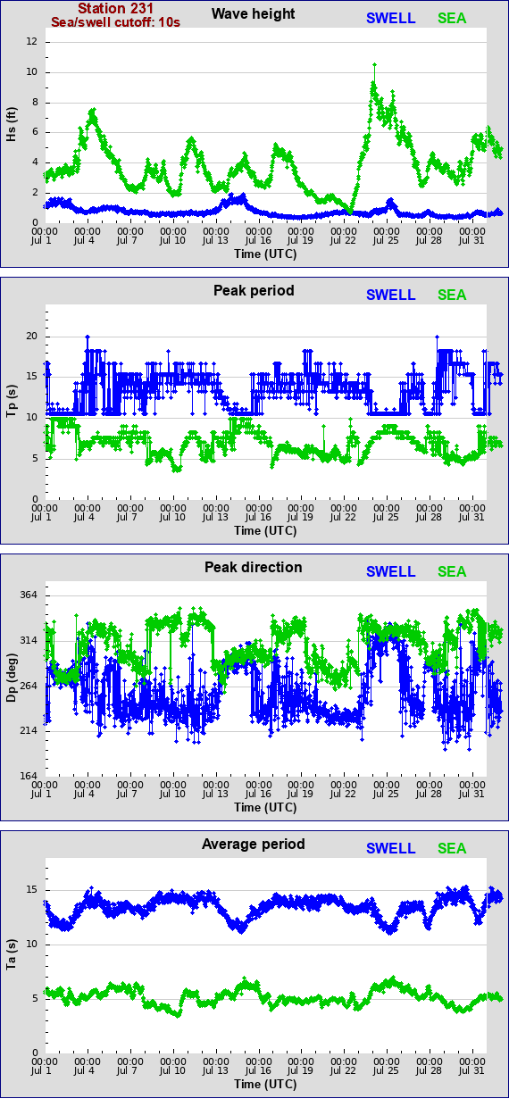 Sea swell plot