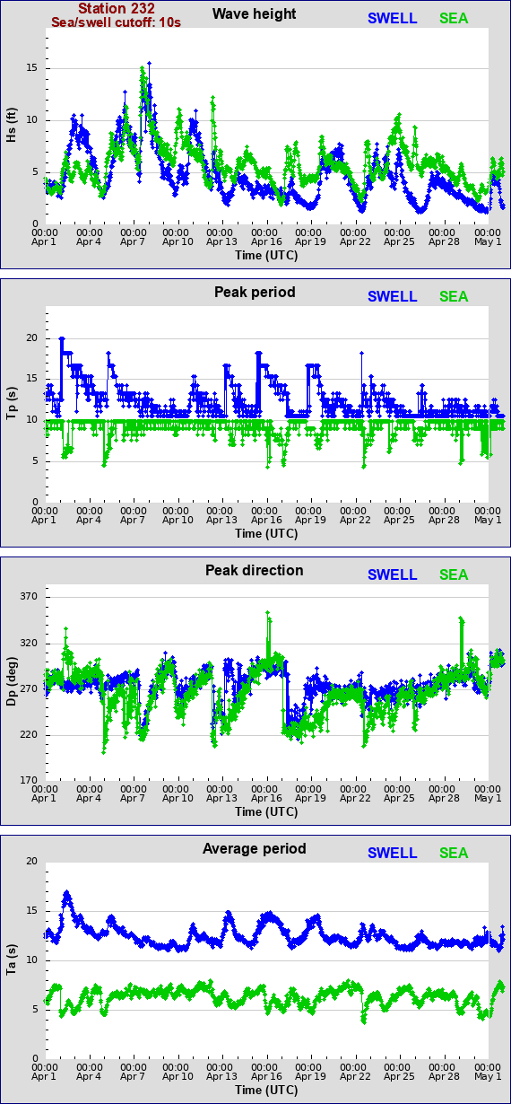 Sea swell plot